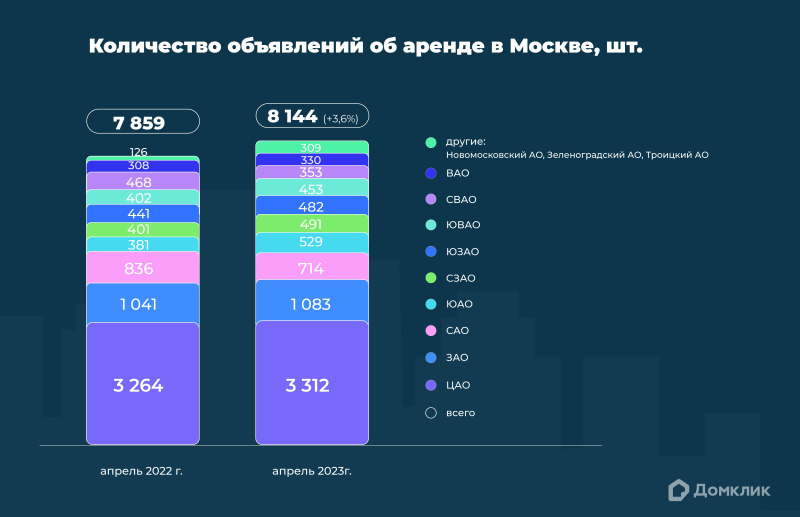 «Домклик» назвал районы Москвы с самой дешевой арендой жилья