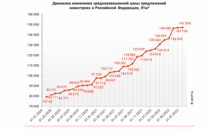 Эксперты зафиксировали рост цен на новостройки в России на 35% за год