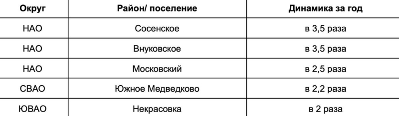 Как изменились предпочтения покупателей жилья в Москве