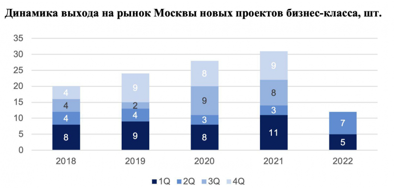 Риелторы заявили о двукратном росте предложения ЖК бизнес-класса в Москве