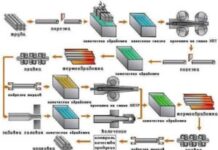 Технологии и методы производства труб