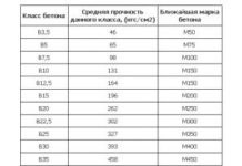 Как правильно выбрать марку бетона?