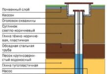 Ремонт скважины на воду: причины и методы осуществления