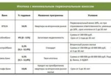 Для чего банкам нужен первоначальный взнос?