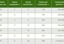 Пайка полипропиленовых труб: таблица температур