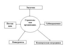 Особенности маркетинга в строительстве