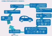 Что такое лизинг? Что можно сдать, и чем привлекательна эта схема?