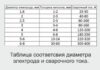 Электроды для сварочного аппарата: как правильно выбрать?