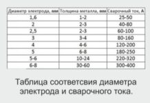 Электроды для сварочного аппарата: как правильно выбрать?