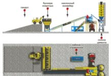 Особенности производства бетона