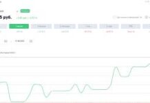 Прогноз цены акций Сбербанк