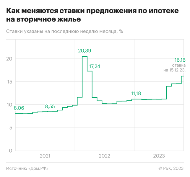 Чем удивил рынок ипотеки в 2023 году: рекордный спрос и ставки