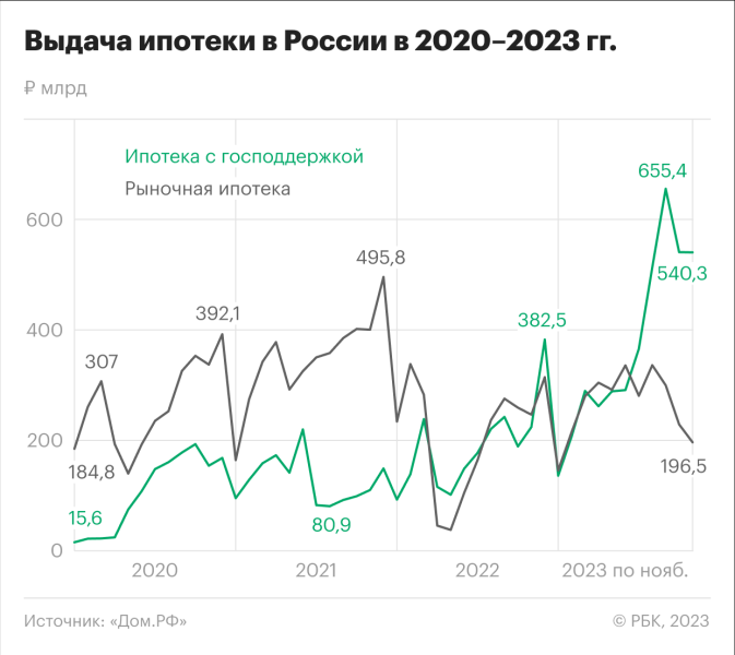 Чем удивил рынок ипотеки в 2023 году: рекордный спрос и ставки