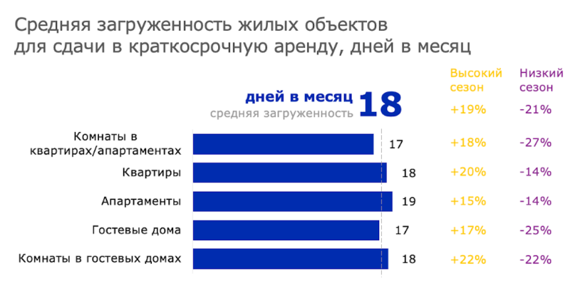 Эксперты впервые оценили доходы от посуточной аренды жилья в России