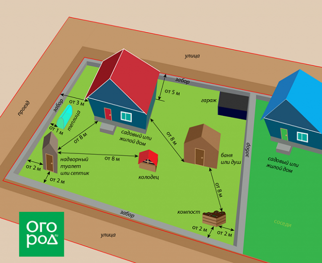 Где построить дом и баню, поставить теплицу и туалет – все о планировании на участке (фото, схемы) 