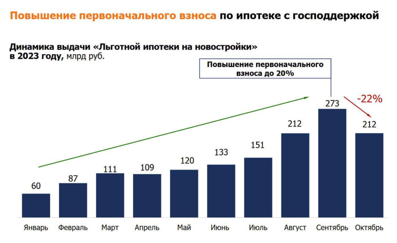 Минфин предложил ограничить выдачу льготной ипотеки. Что это значит