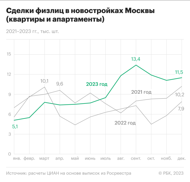 Нереальный спрос: главные итоги 2023 года на рынке новостроек Москвы