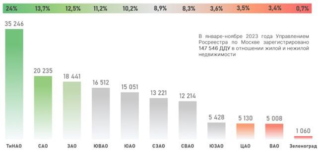 Росреестр назвал округа Москвы — лидеры по продажам новостроек