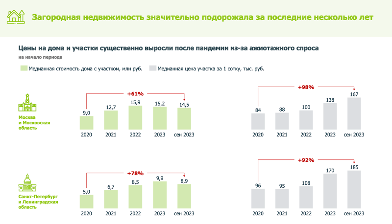 Земельные участки в Москве и Петербурге подорожали вдвое с 2020 года