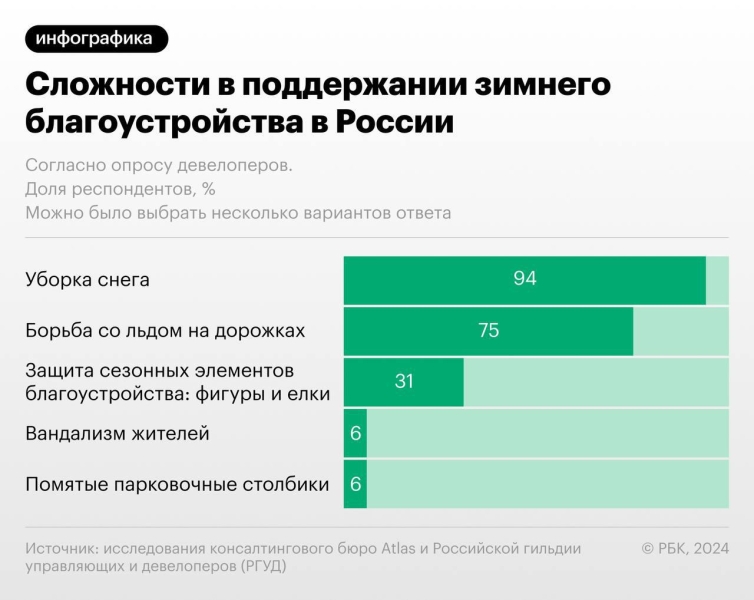 Битва со стихией: как управляющие компании справляются со снегопадами