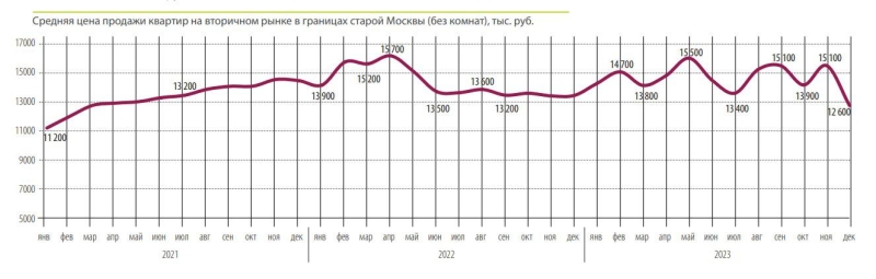 Бюджет сделок со вторичным жильем в Москве упал до минимума за 3 года