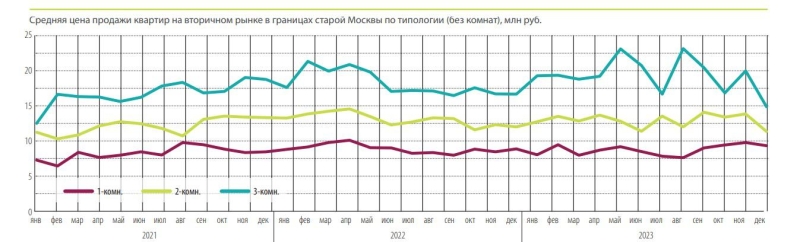 Бюджет сделок со вторичным жильем в Москве упал до минимума за 3 года