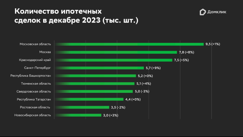 «Домклик» назвал регионы — лидеры по выданной с начала зимы ипотеке