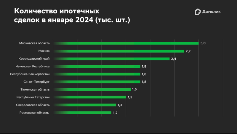 «Домклик» назвал регионы — лидеры по выданной с начала зимы ипотеке