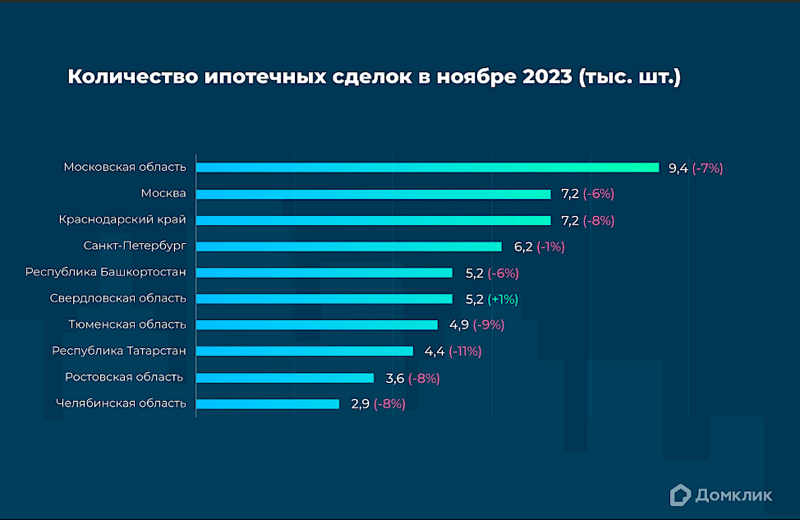 «Домклик» оценил снижение спроса на ипотеку в ноябре