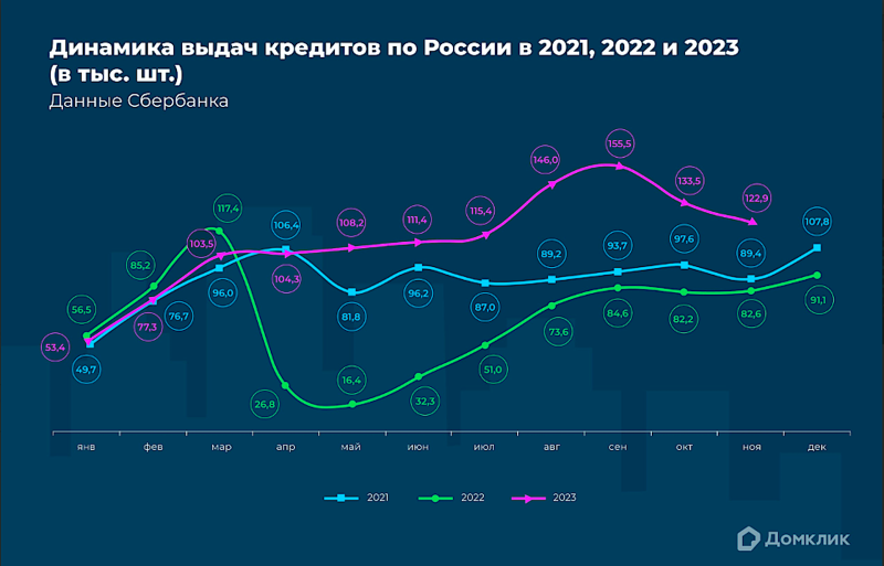 «Домклик» оценил снижение спроса на ипотеку в ноябре