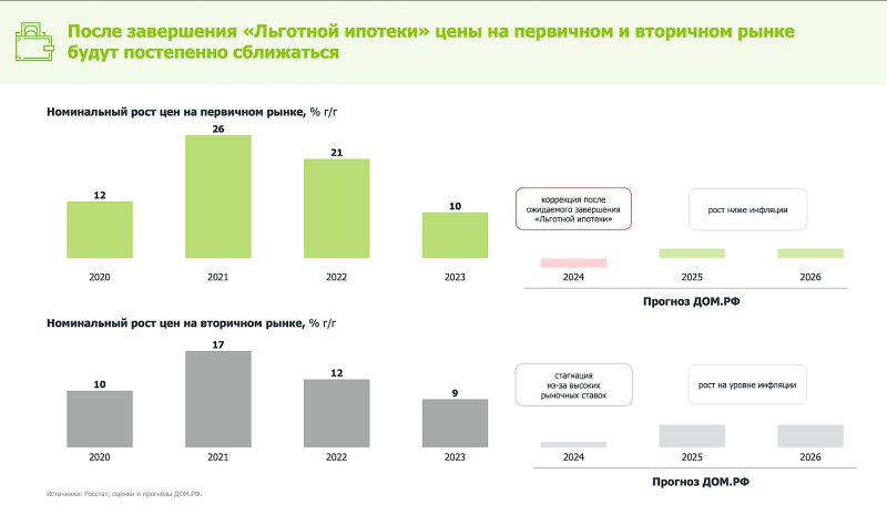 «Дом.РФ» дал прогноз по ценам на жилье в России до 2026 года