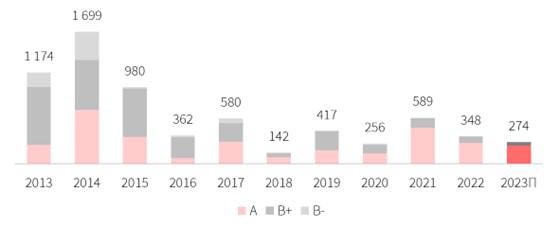 Итоги рынка офисов Москвы в 2023 году: рекорд спроса и низкая вакансия