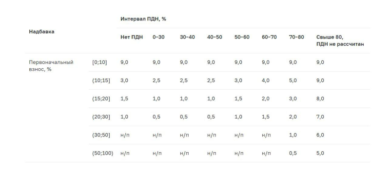 Ограничения ЦБ по ипотеке с 1 марта: кому будет труднее получить