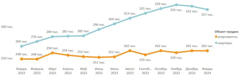 Риелторы сообщили о снижении цен на массовое жилье в Москве в 2024