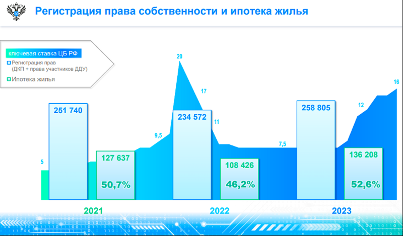 Росреестр оценил рост доли ипотечных сделок с жильем в Москве в 2023