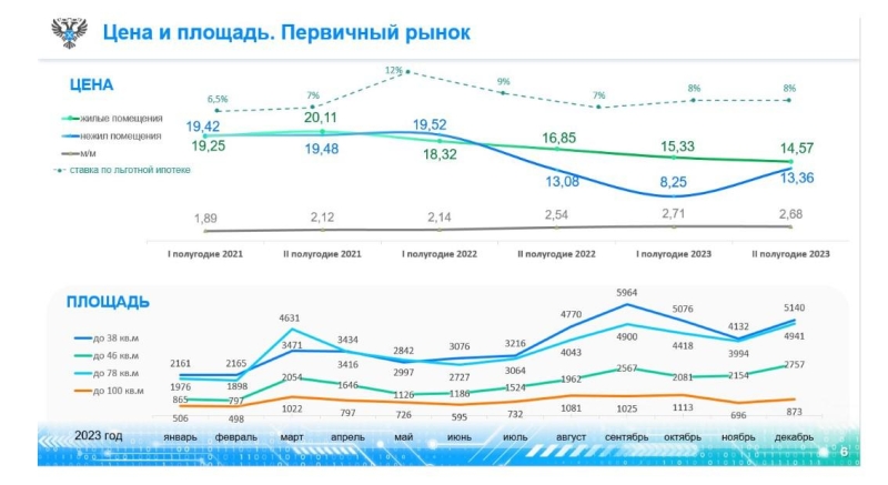 Росреестр раскрыл среднюю стоимость покупки квартир в новостройках