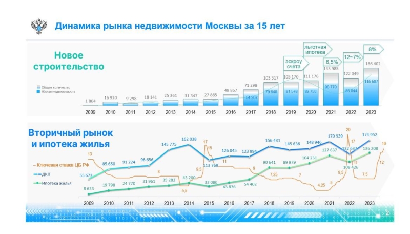 Росреестр раскрыл среднюю стоимость покупки квартир в новостройках