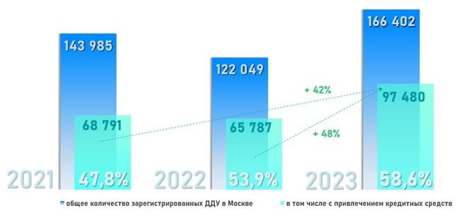 Росреестр зафиксировал ипотечный рекорд на рынке жилья Москвы