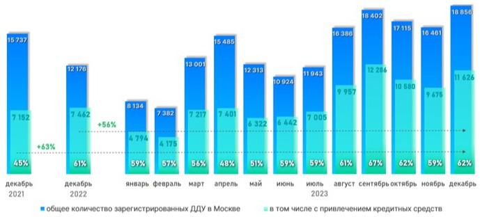 Росреестр зафиксировал ипотечный рекорд на рынке жилья Москвы