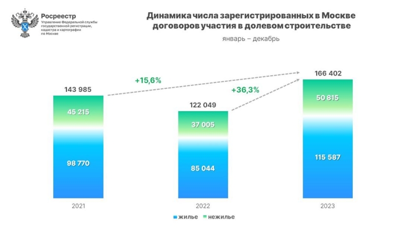 В Москве зафиксирован рекордно высокий за 15 лет спрос на новостройки